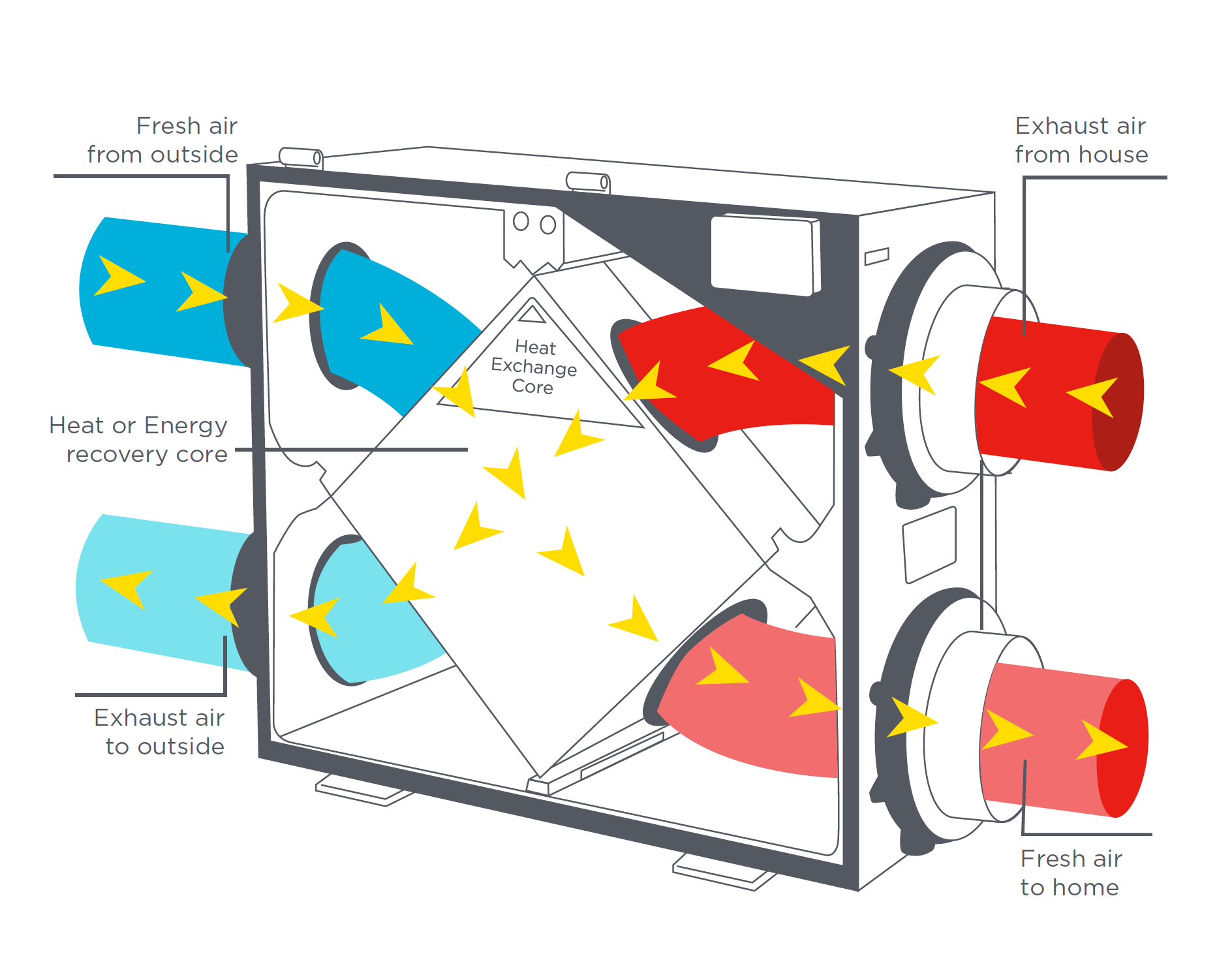 Gemeenschappelijk ventilatorontwerp met warmteterugwinning